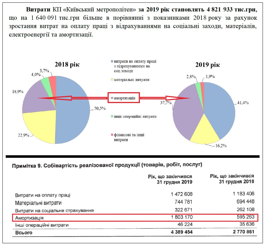 Фрагменти звітів КП «Київський метрополітен» за 2019 рік (1, 2)