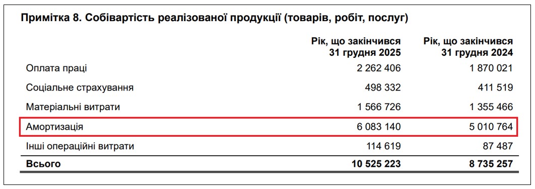 Фрагмент звіту КП «Київський метрополітен» за 2025 рік