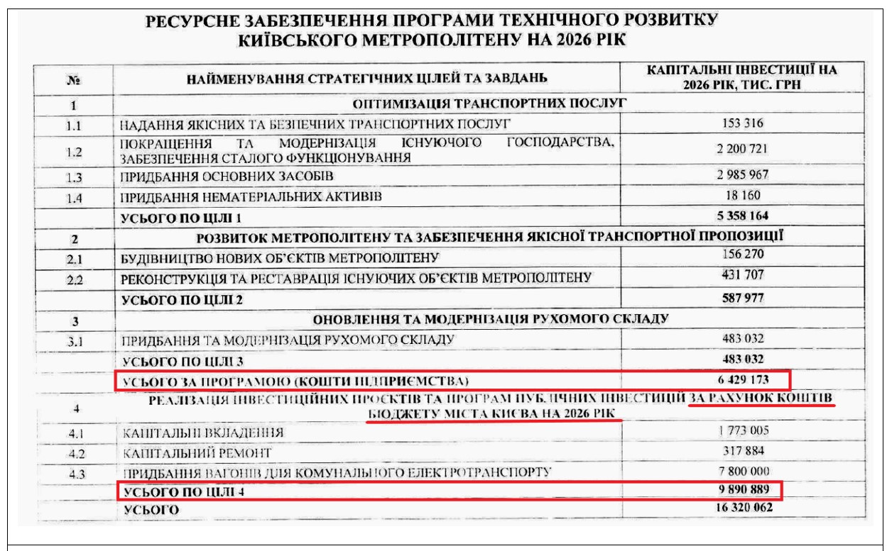 Програма технічного розвитку метрополітену на 2026 рік, затверджена Віталієм Кличком