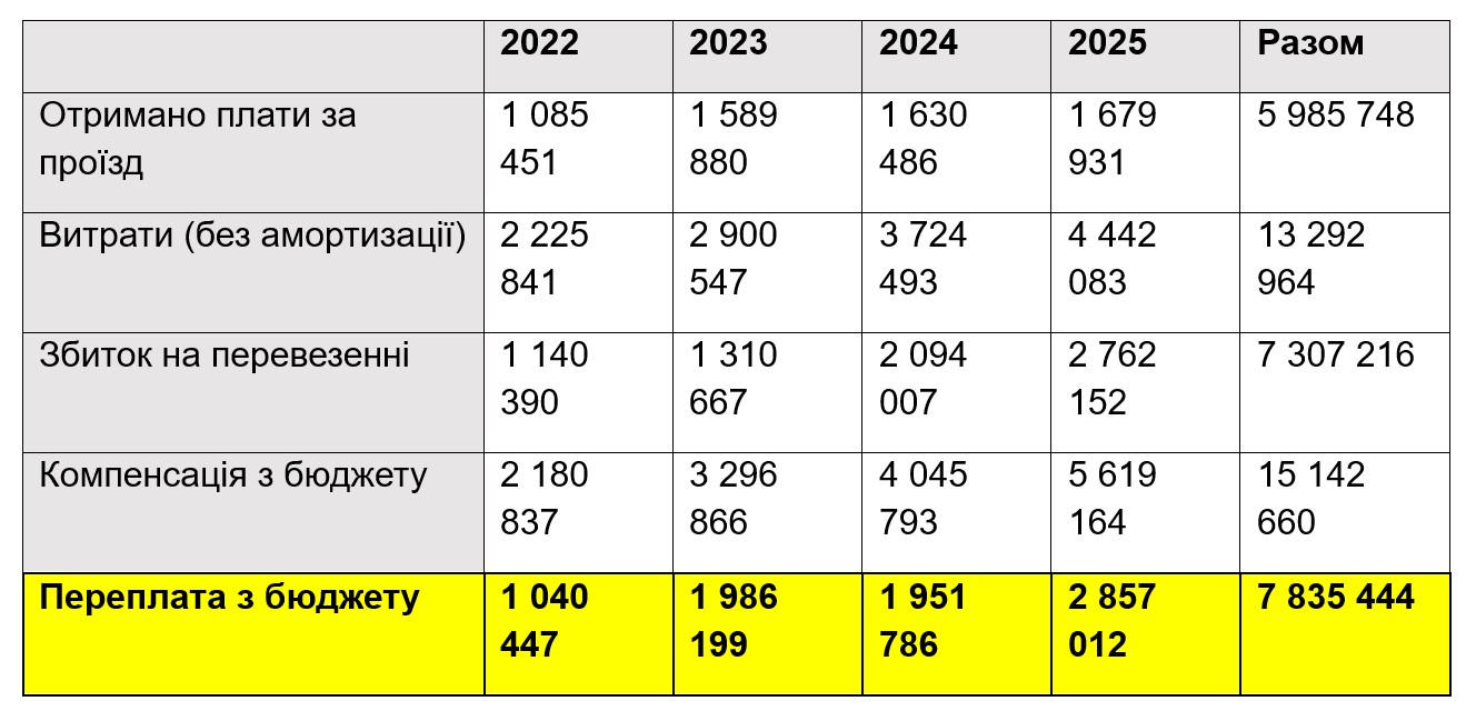 Дані за 2022-2025 роки по річних фінансових звітах «Київський Метрополітен» (тисяч гривень)