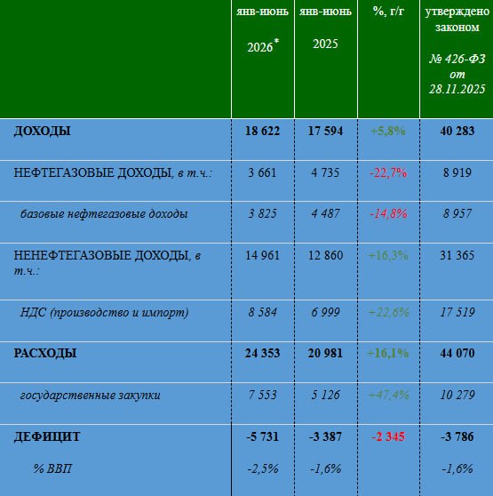 Бюджет Росії за півроку: нафтогазові доходи обвалилися, дефіцит зріс фото 1