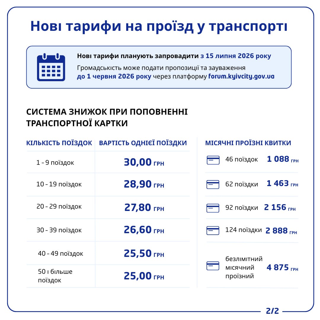 Від сьогодні проїзд у Києві подорожчав до 30 грн: як заощадити, хто має пільги та що буде зі старими квитками фото 1