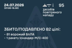 Повітряні сили уточнили, якими ракетами Росія вдарила по Київщині