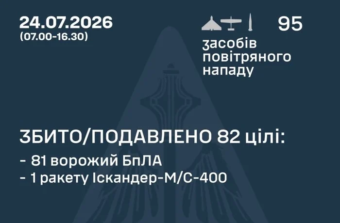 Повітряні сили уточнили, якими ракетами Росія вдарила по Київщині