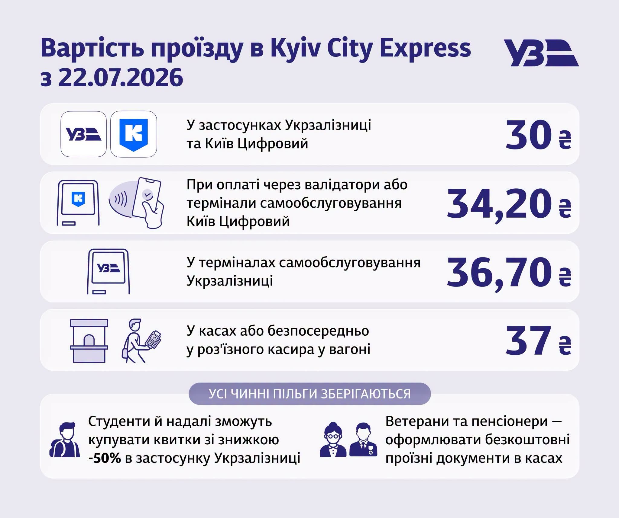 Вартість проїзду в міській електричці столиці (Kyiv City Express) зросте 22 липня 