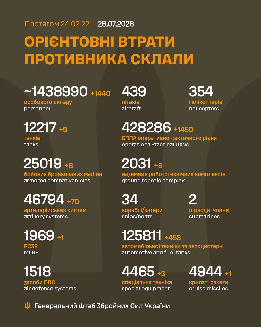Втрати ворога станом на 26 липня 2026: свіжі дані Генштабу та ціна розбитої техніки фото 1