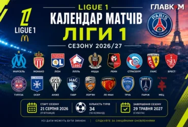 Календар матчів Ліги 1 сезону 2026/27: коли відбудуться Le Classique та головні дербі Франції