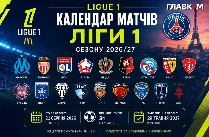 Календар матчів Ліги 1 сезону 2026/27: коли відбудуться Le Classique та головні дербі Франції