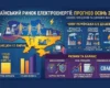 Зниження цін на електроенергію. Експерт пояснив причини