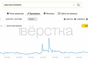 Росіяни кинулися шукати житло у Вірменії на тлі повідомлень про мобілізацію