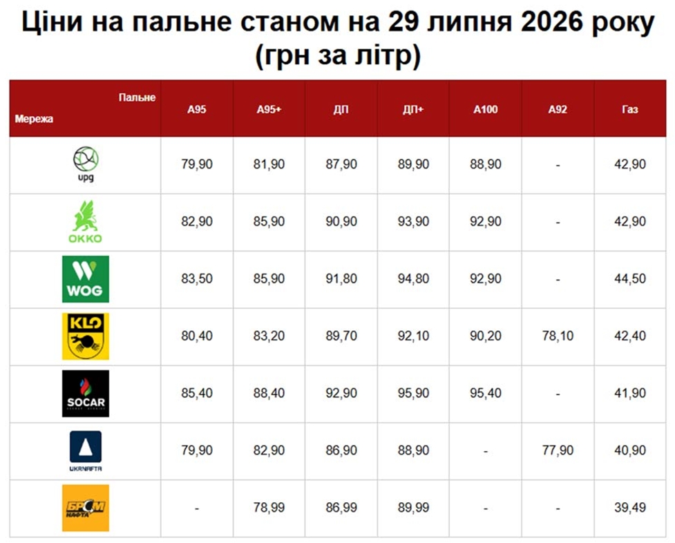 Чи буде літр за 100 грн? Чому бензин в Україні дорожчає швидше, ніж дешевшає фото 1