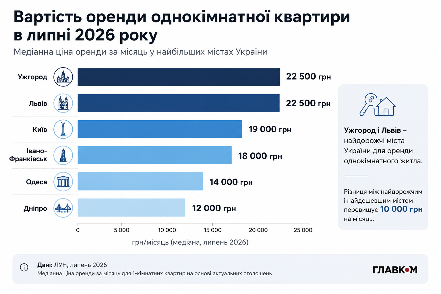 Ужгород обігнав Київ: де в Україні найдорожче та найдешевше орендувати квартиру фото 1