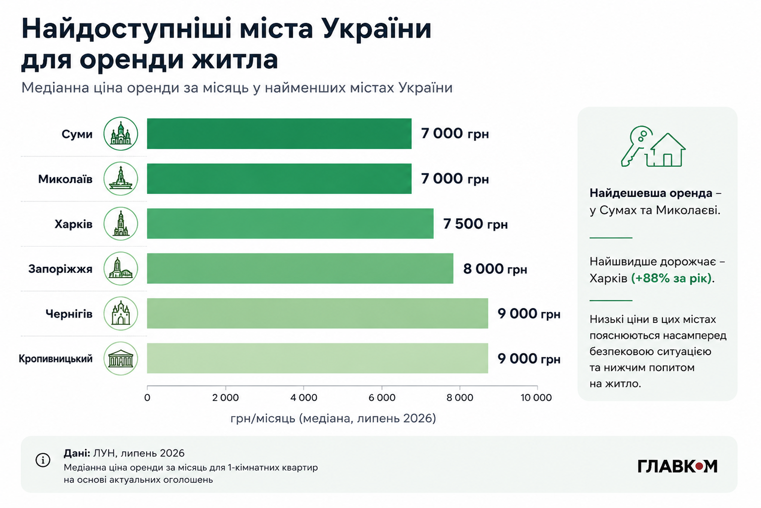 Ужгород обігнав Київ: де в Україні найдорожче та найдешевше орендувати квартиру фото 2