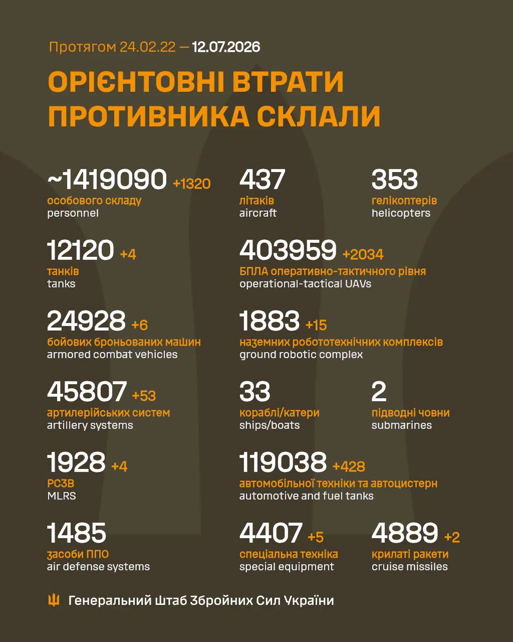 Втрати ворога станом на 12 липня 2026: свіжі дані Генштабу та ціна розбитої техніки фото 1