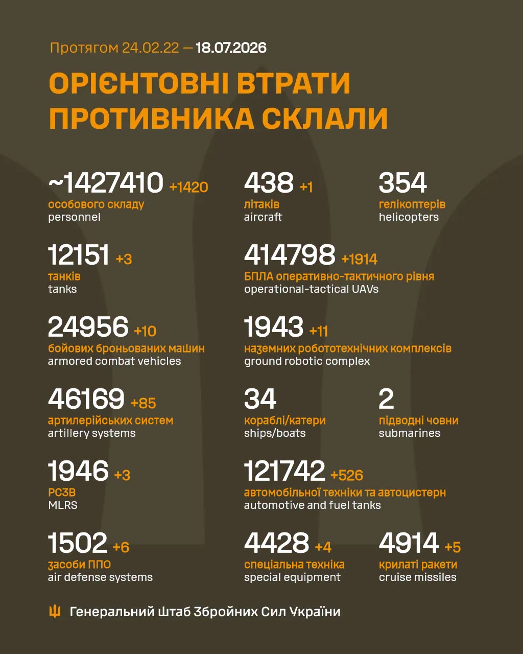 Втрати ворога станом на 18 липня 2026: свіжі дані Генштабу та ціна розбитої техніки фото 1