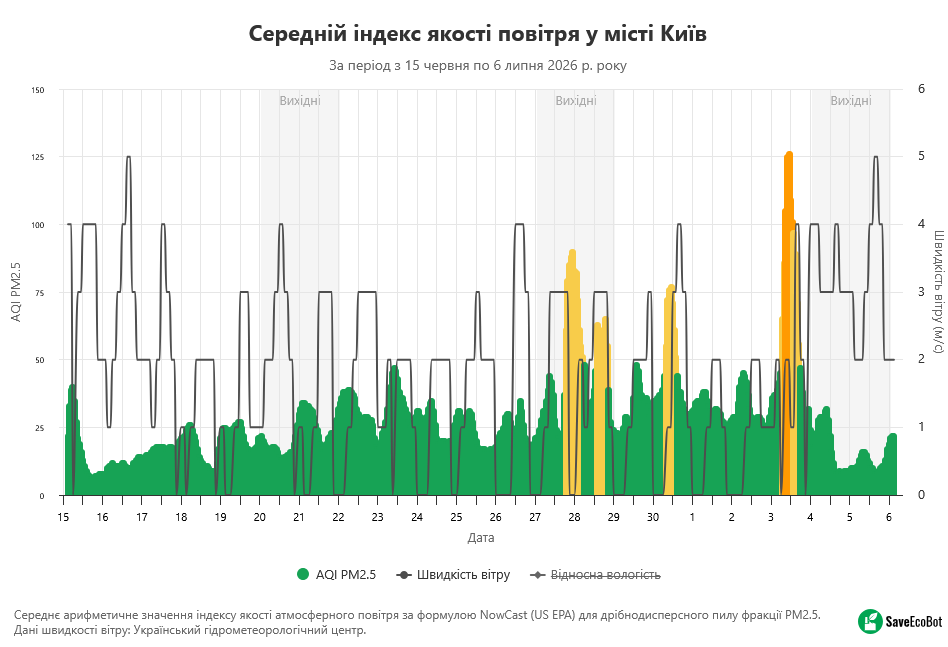 Атака на Київ: пожежі погіршили якість повітря в столиці фото 1