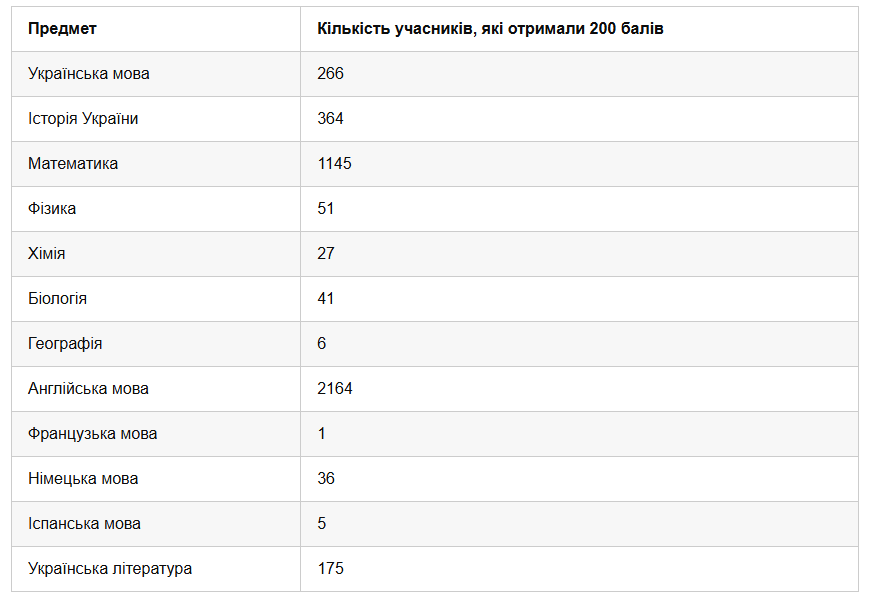 НМТ-2026: поріг не подолали майже 49 тисяч абітурієнтів фото 1