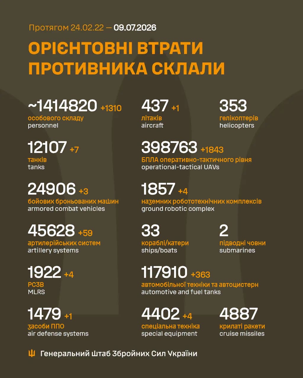Втрати ворога станом на 9 липня 2026: свіжі дані Генштабу та ціна розбитої техніки фото 1
