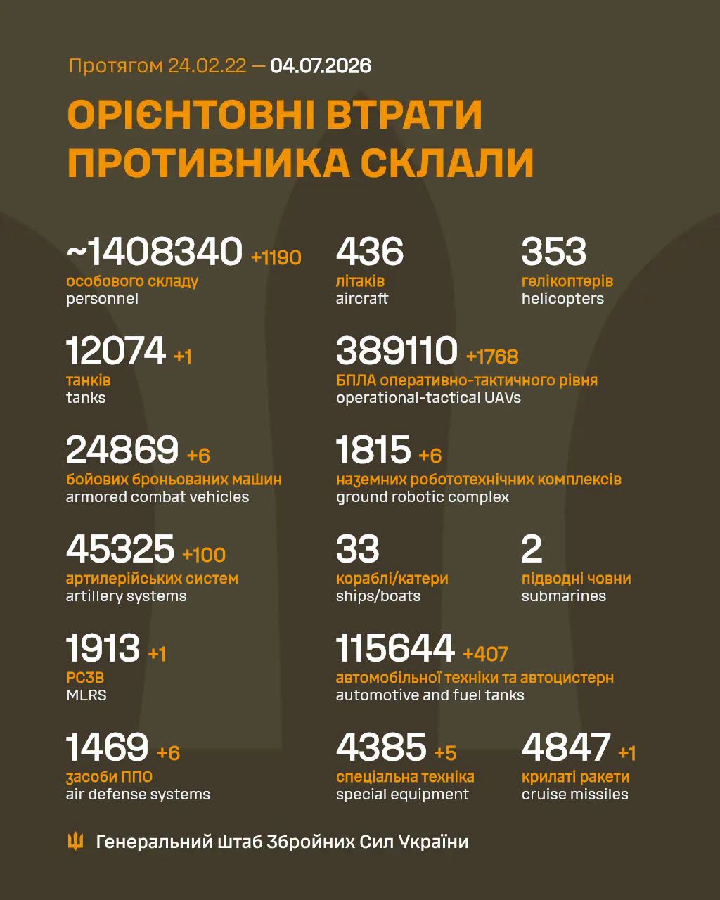Втрати ворога станом на 4 липня 2026: свіжі дані Генштабу та ціна розбитої техніки фото 1