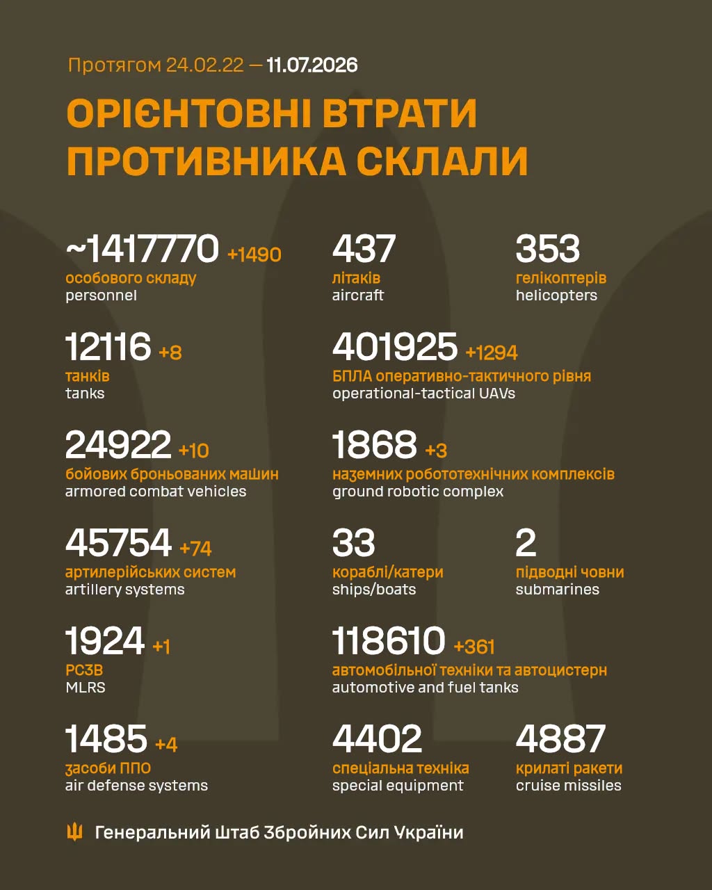 Втрати ворога станом на 11 липня 2026: свіжі дані Генштабу та ціна розбитої техніки фото 1