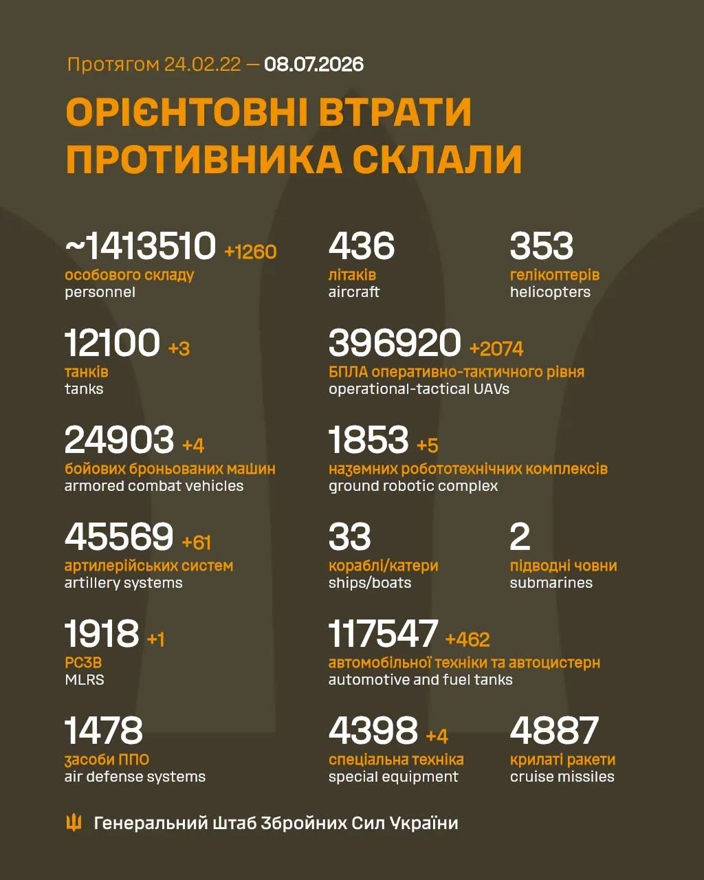 Втрати ворога станом на 8 липня 2026: свіжі дані Генштабу та ціна розбитої техніки фото 1