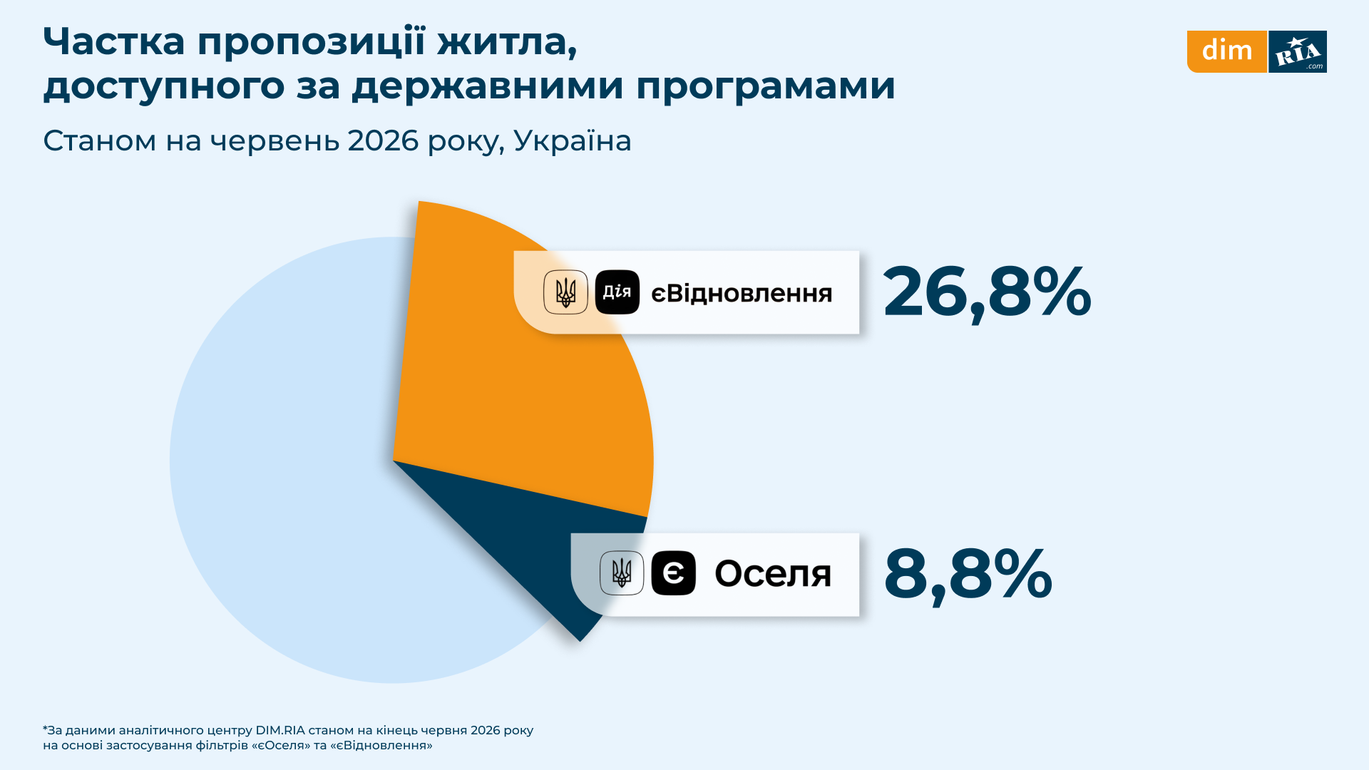 Якою є середня ціна за держпрограмами «єОселя» та «єВідновлення»: дані з регіонів фото 1