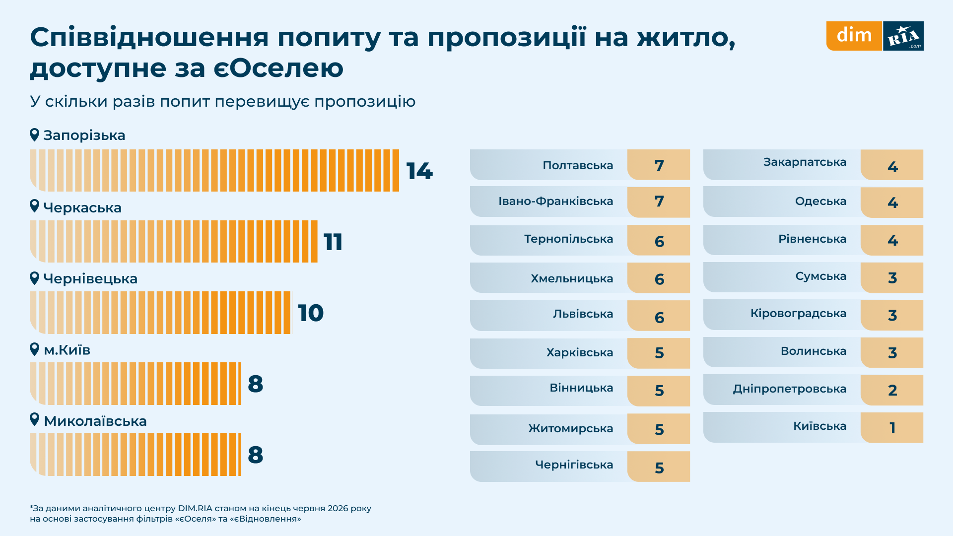 Якою є середня ціна за держпрограмами «єОселя» та «єВідновлення»: дані з регіонів фото 2