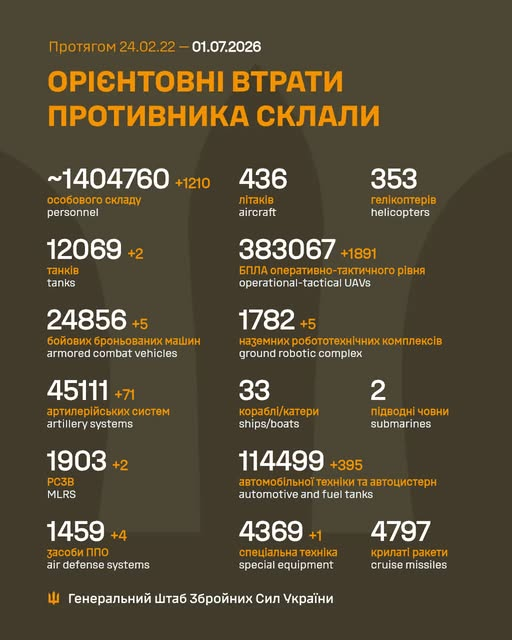 Втрати ворога у війні станом на 1 липня 2026 року