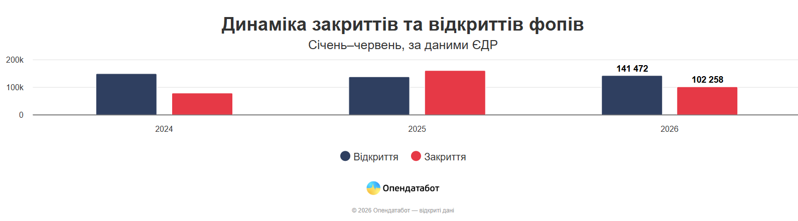 В Україні зростає кількість ФОПів: які регіони лідирують фото 1