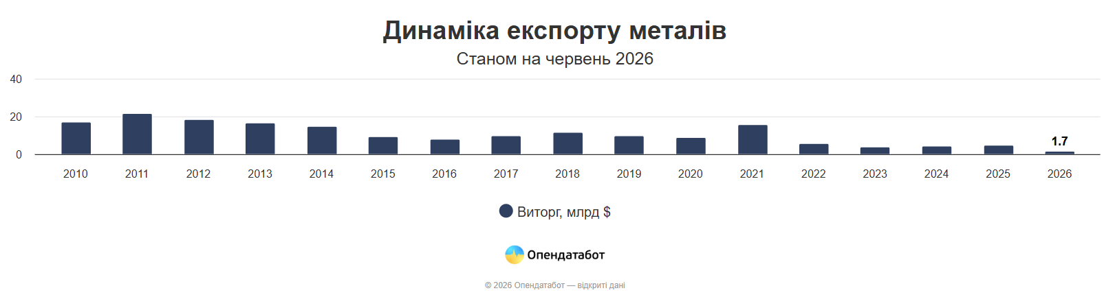 Експорт металів з України впав фото 1