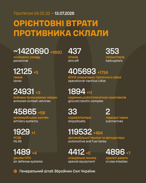 Втрати ворога у війні станом на 13 липня 2026 року