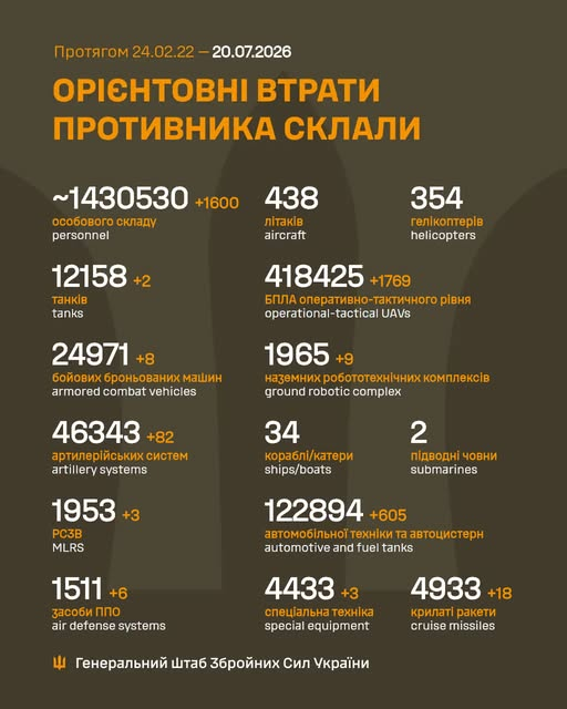 Втрати ворога у війні станом на 20 липня 2026 року