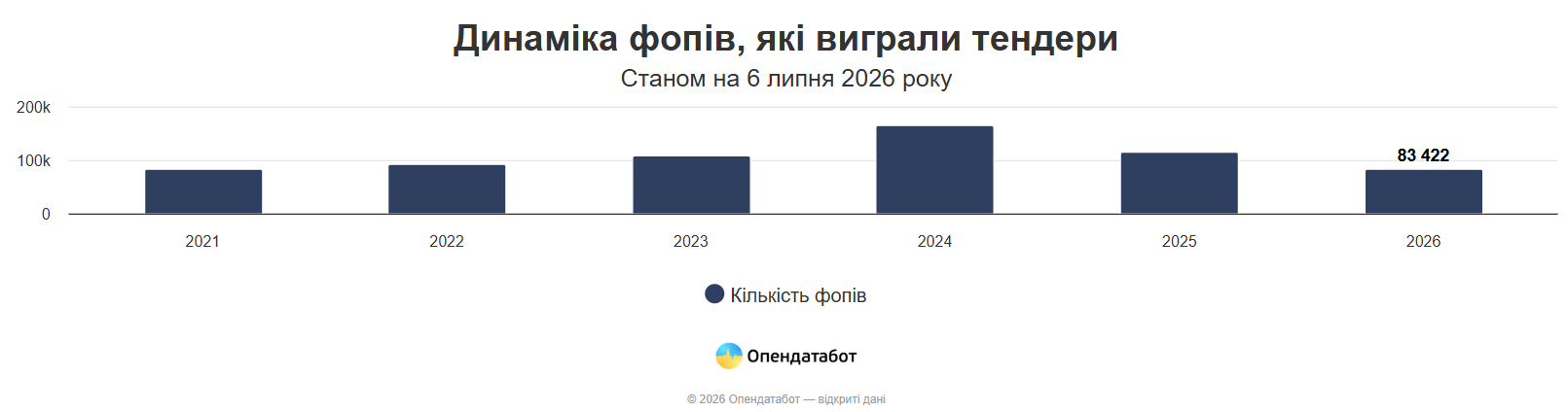 Один ФОП виграв понад 2 тис. тендерів у 2026 році фото 1