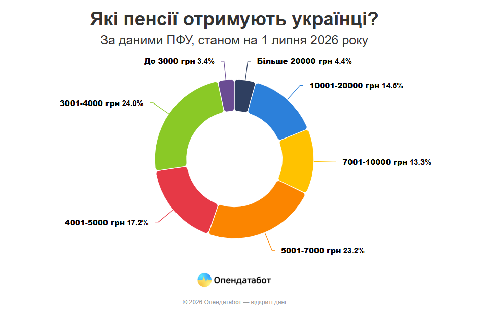 Де в Україні отримують найбільші пенсії: рейтинг регіонів фото 1