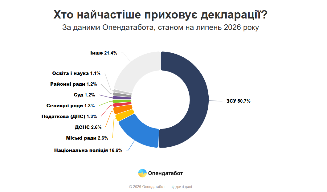 Стало відомо, хто найчастіше приховує декларації фото 2