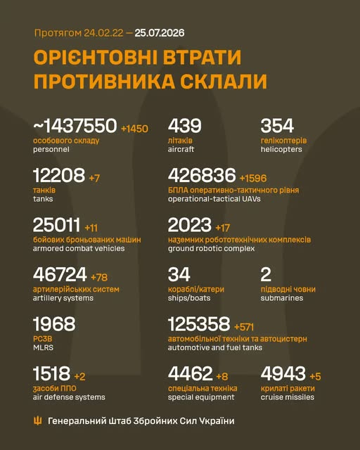Втрати ворога у війні станом на 25 липня 2026 року