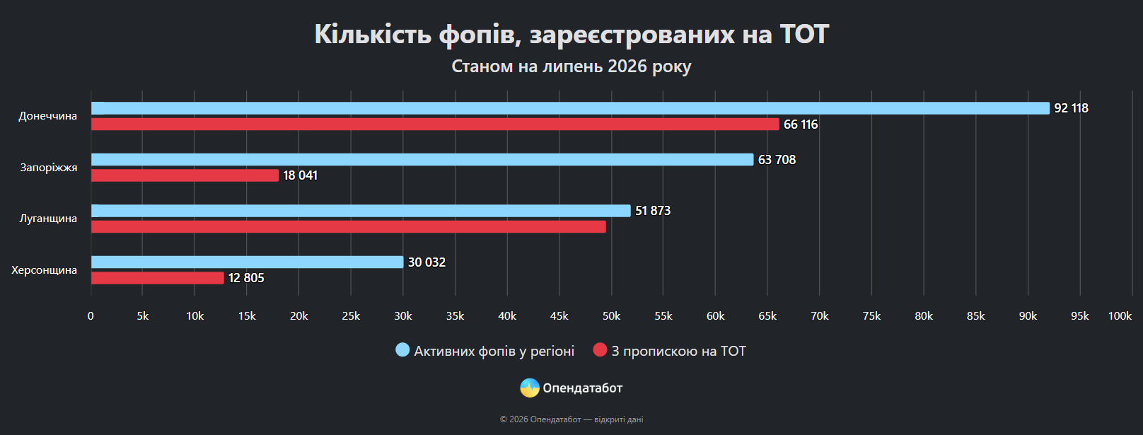 Стало відомо, скільки ФОПів досі зареєстровані на тимчасово окупованих територіях фото 1