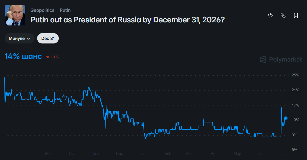 Путін буде правити до кінця 2026 року? Невідомий поставив $370 тис. на відставку диктатора фото 1
