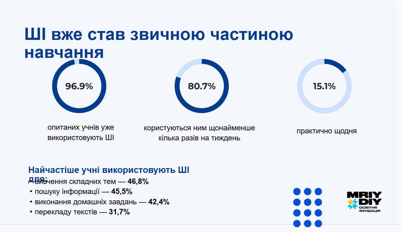 ШІ вже став невід'ємною частиною навчального процесу та регулярно використовується більшістю учнів