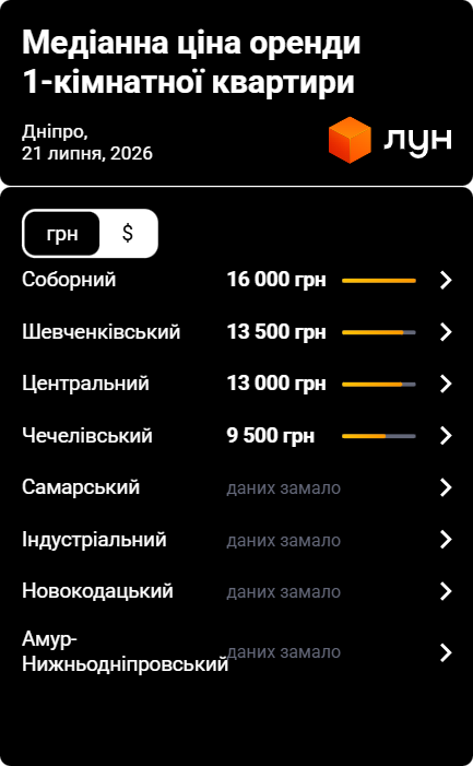 Різниця цін між районами перевищує 6 тис. грн на місяць