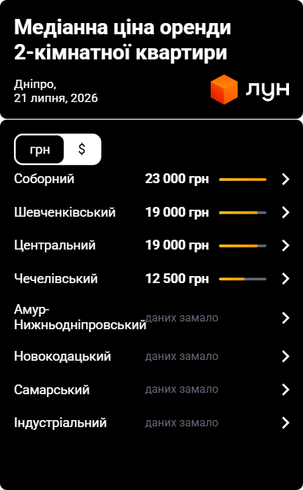 Оренда «двушки» у Соборному районі коштує майже вдвічі дорожче, ніж у Чечелівському