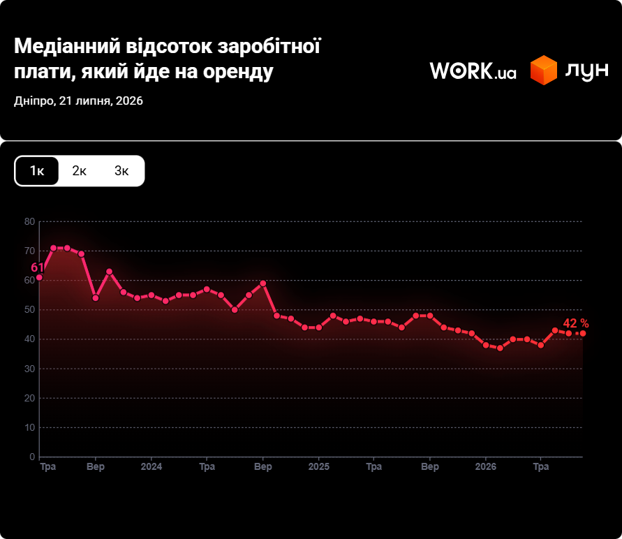 На оренду однокімнатної квартири дніпряни витрачають 42% доходу