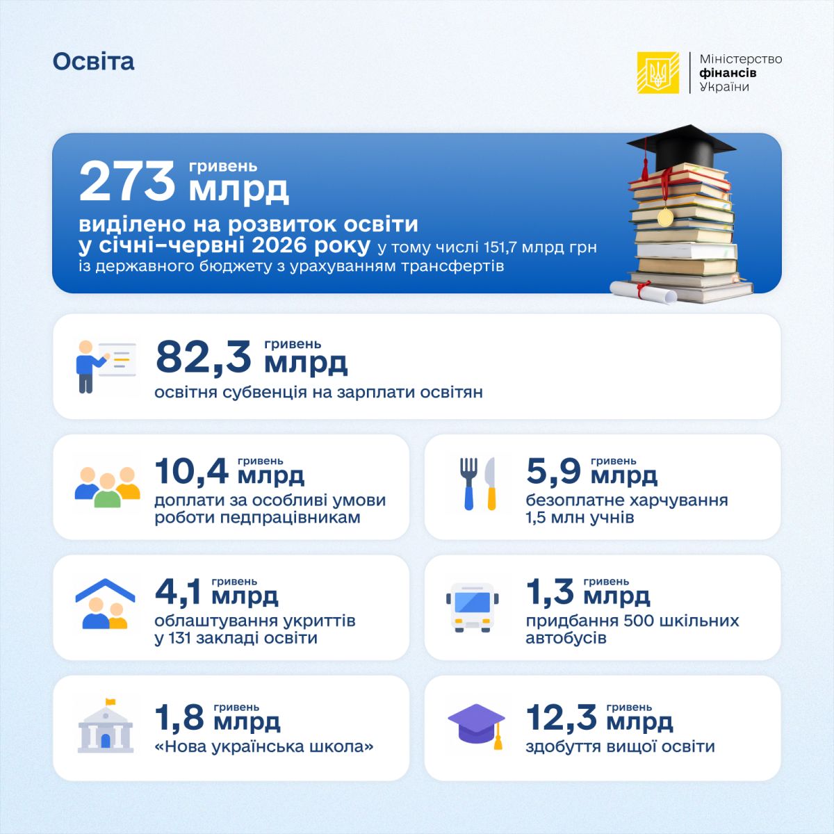 Куди пішли кошти на освіту: Мінфін розкрив деталі фінансування фото 1