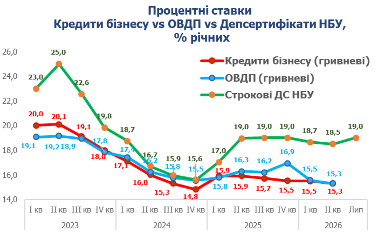 Рішення збільшити облікову ставку. Куди веде нас НБУ? фото 1