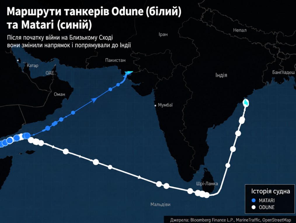 Танкер Odune класу Suezmax прибув до порту Парадіп на східному узбережжі Індії 4 березня 2026 року. Інший танкер Matari класу Aframax прибув до порту Вадінар на заході Індії 5 березня 2026 року