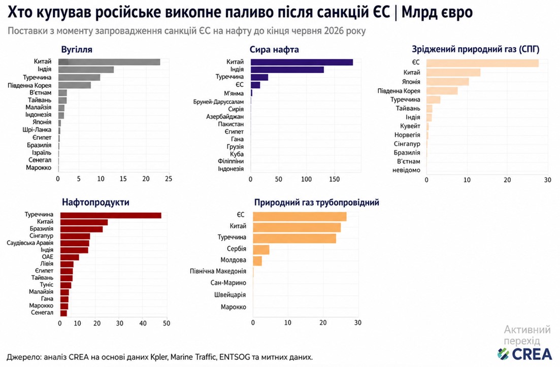 Бензинова криза у Росії. Хто рятує Путіна і спонсорує війну проти України фото 1