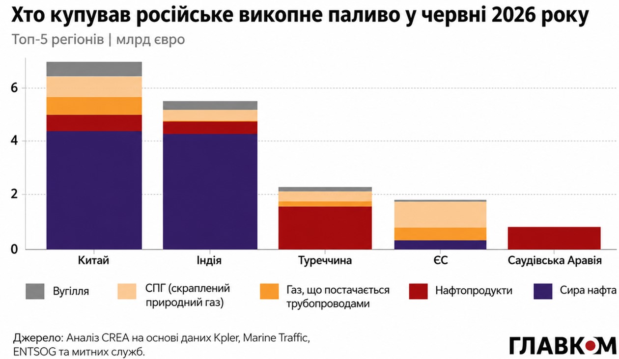 Бензинова криза у Росії. Хто рятує Путіна і спонсорує війну проти України фото 4