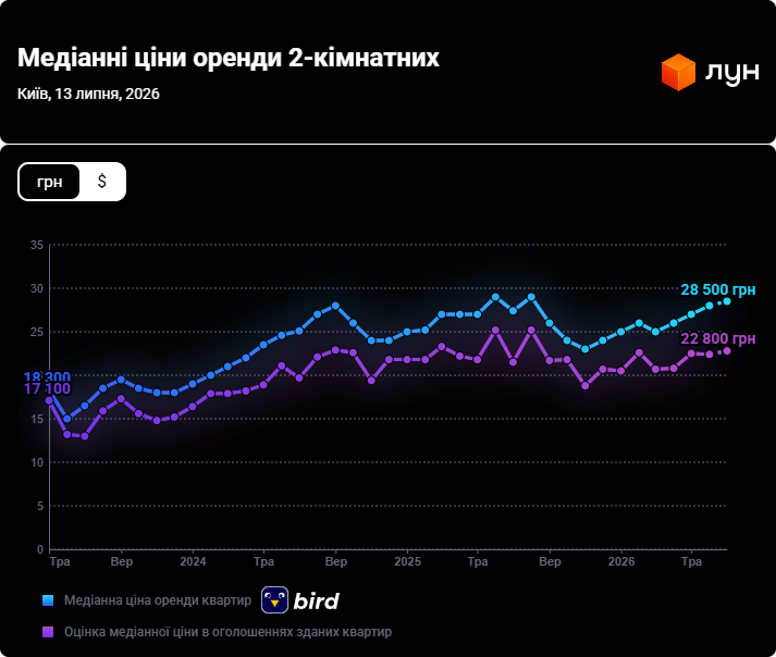 Середні ціни оренди двокімнатних квартир по Києву