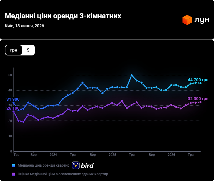 Середні ціни оренди трикімнатних квартир по Києву