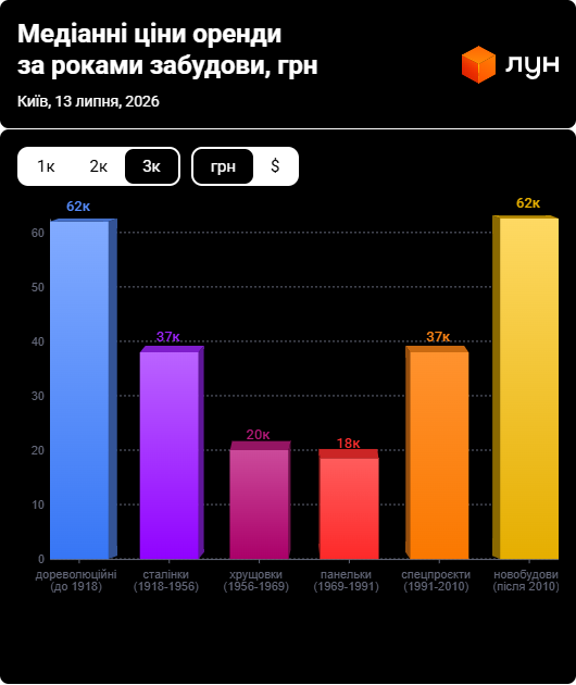 Середні ціни оренди трикімнатних квартир за роками забудови